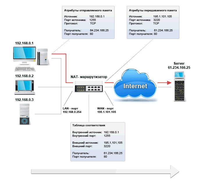 Схема NAT, внешний IP адрес